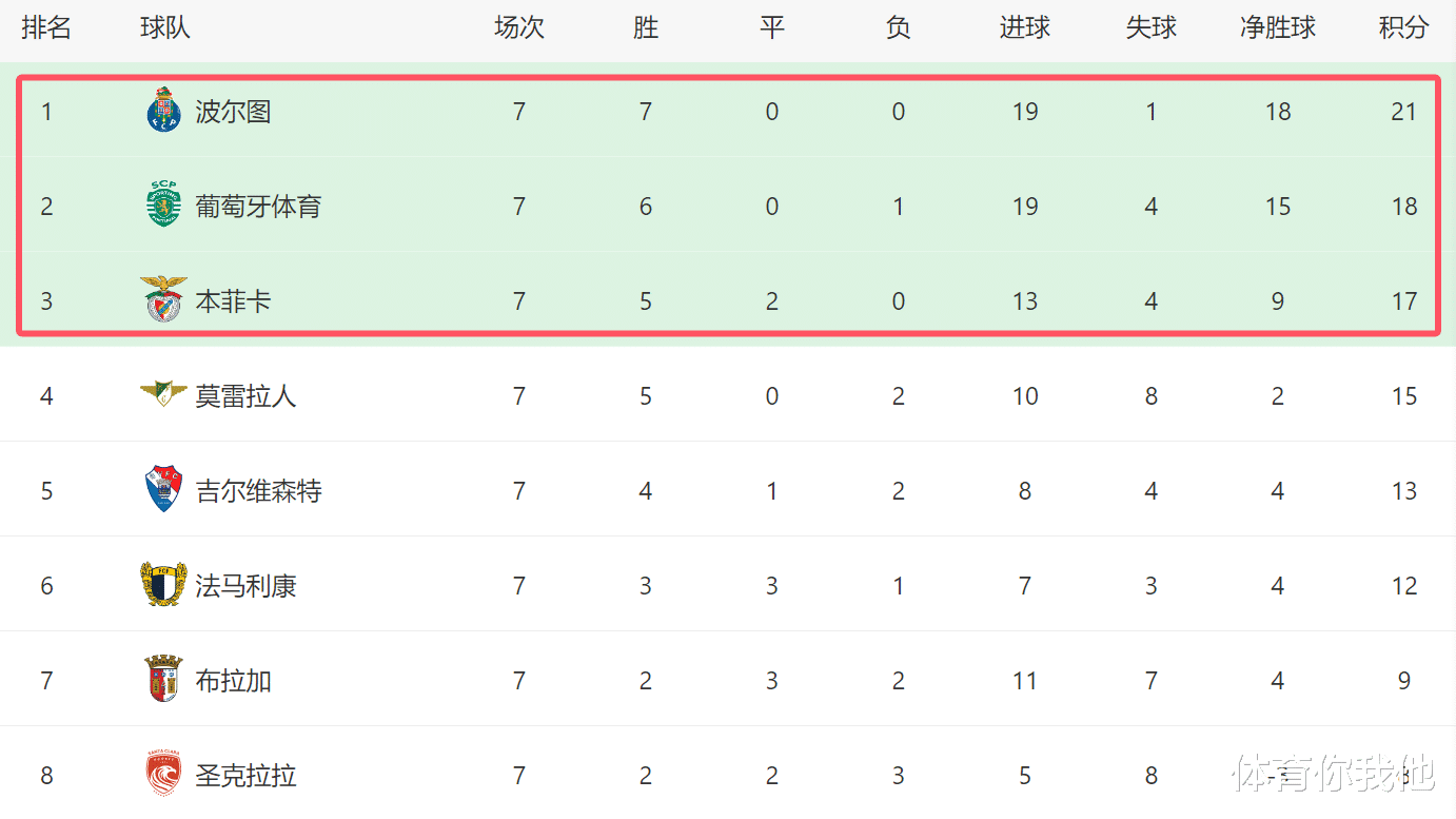 包含波尔图发布备战花絮，赛前调整名单，欧冠任务艰巨，心理建设被强调的词条